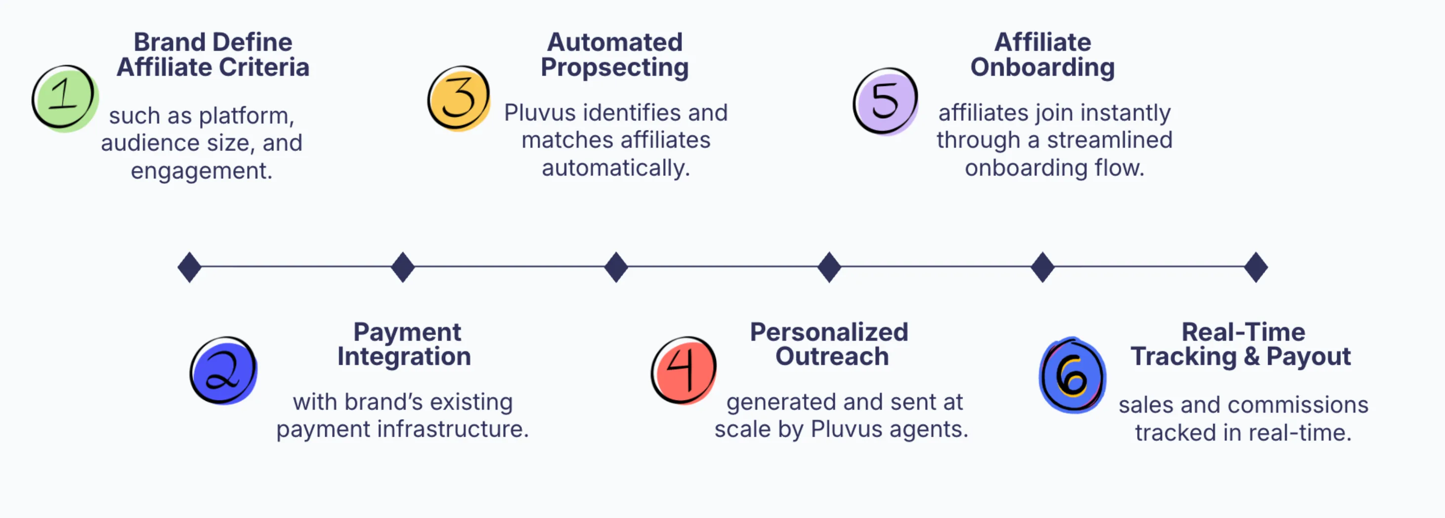 The user flow from setup to payouts