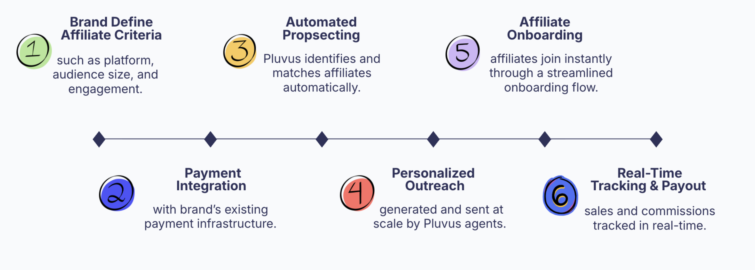 The user flow from setup to payouts